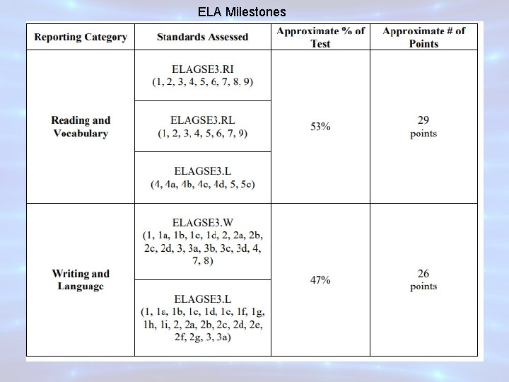 ELA Milestones 