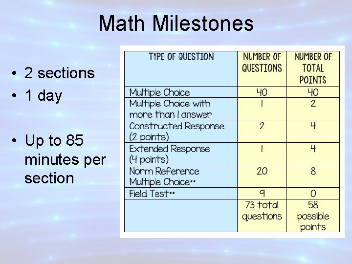 Math Milestones • 2 sections • 1 day • Up to 85 minutes per
