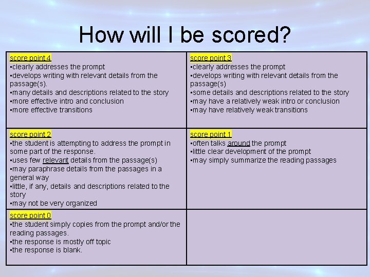 How will I be scored? score point 4 • clearly addresses the prompt •