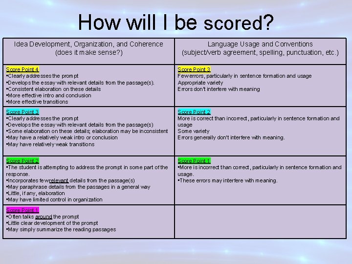 How will I be scored? Idea Development, Organization, and Coherence (does it make sense?