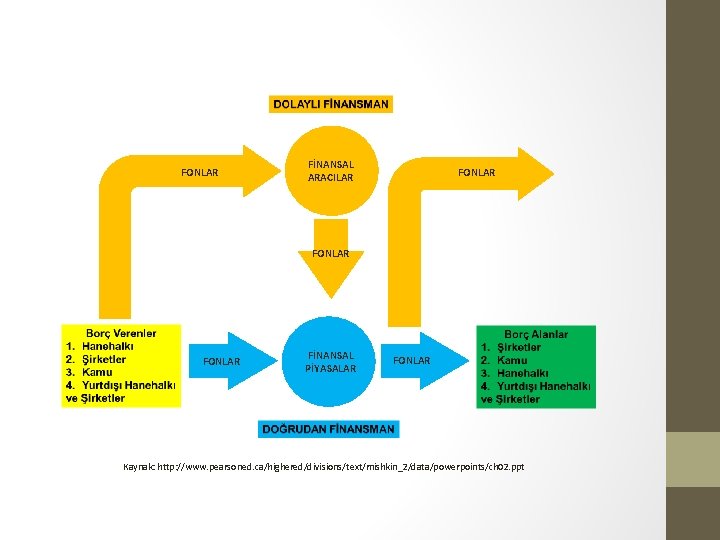 FONLAR FİNANSAL ARACILAR FONLAR FİNANSAL PİYASALAR FONLAR Kaynak: http: //www. pearsoned. ca/highered/divisions/text/mishkin_2/data/powerpoints/ch 02. ppt