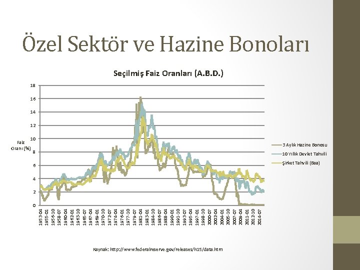 Faiz Oranı (%) 1953 -04 1955 -01 1956 -10 1958 -07 1960 -04 1962