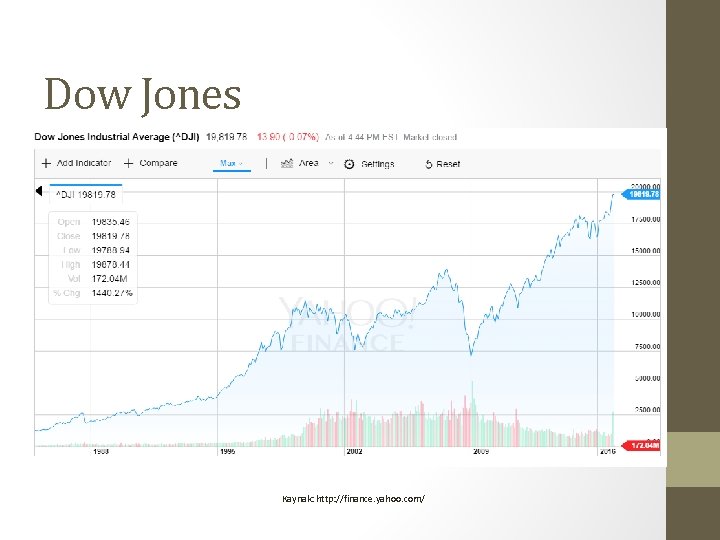 Dow Jones Kaynak: http: //finance. yahoo. com/ 