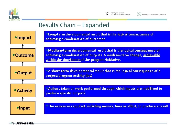 Results Chain – Expanded • Impact • Outcome • Long-term developmental result that is