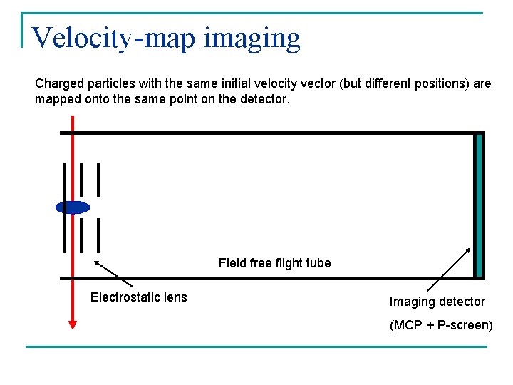 Velocity-map imaging Charged particles with the same initial velocity vector (but different positions) are