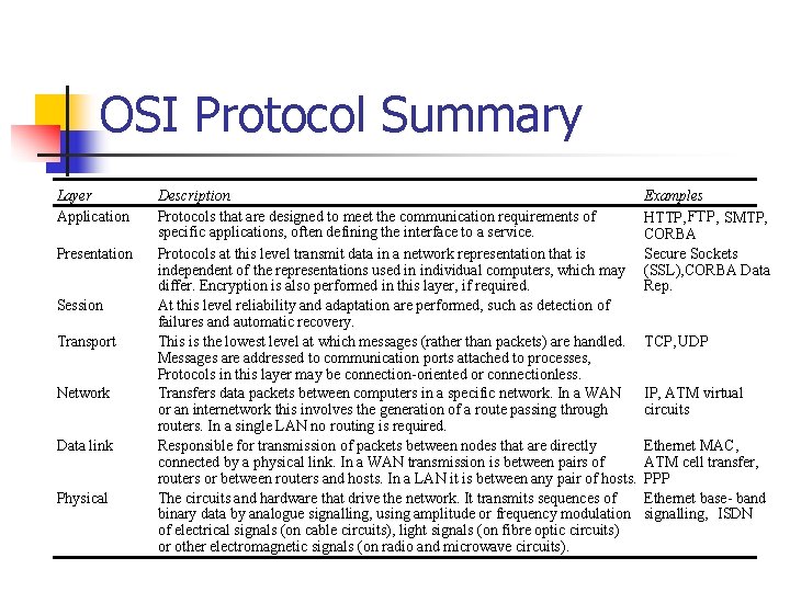 OSI Protocol Summary Layer Application Presentation Session Transport Network Data link Physical Description Protocols