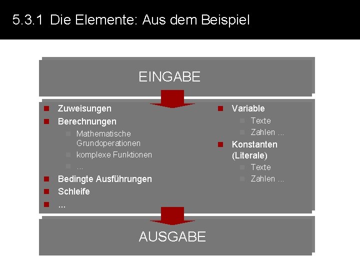 5. 3. 1 Die Elemente: Aus dem Beispiel EINGABE n Zuweisungen n Berechnungen n