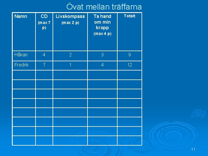 Övat mellan träffarna Namn CD Livskompass (max 7 p) (max 2 p) Ta hand