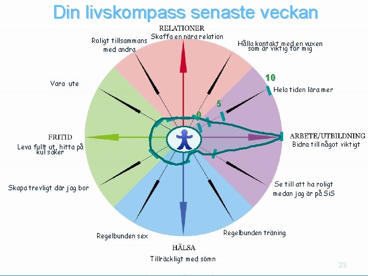 Din livskompass senaste veckan Roligt tillsammans med andra Skaffa en nära relation Hålla kontakt