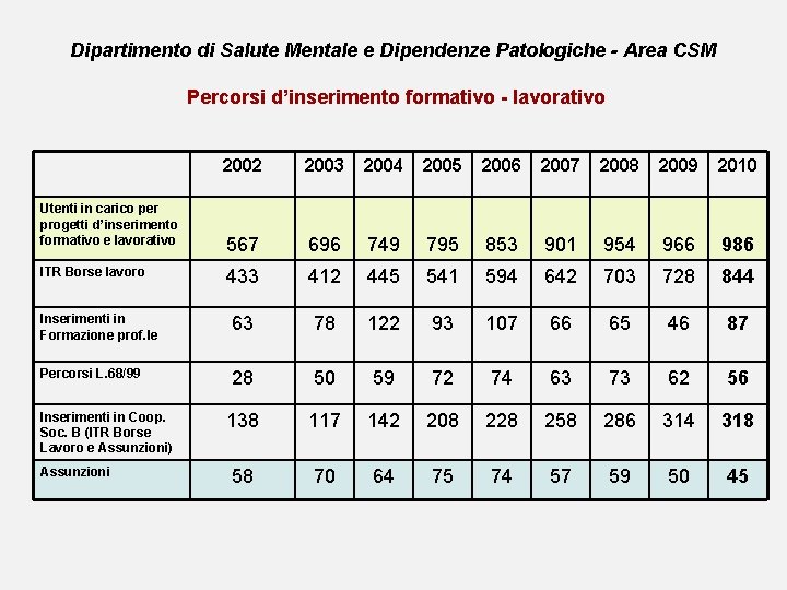 Dipartimento di Salute Mentale e Dipendenze Patologiche - Area CSM Percorsi d’inserimento formativo -
