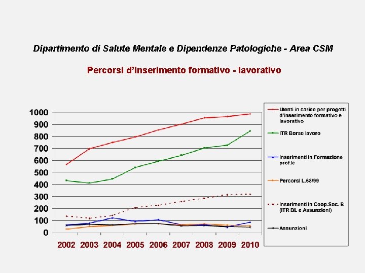 Dipartimento di Salute Mentale e Dipendenze Patologiche - Area CSM Percorsi d’inserimento formativo -