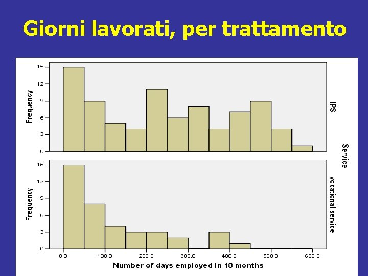 Giorni lavorati, per trattamento 