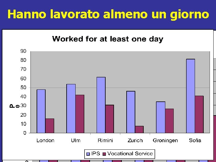 Hanno lavorato almeno un giorno 