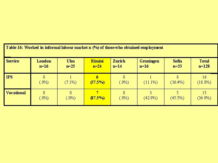 Table 16: Worked in informal labour market n (%) of those who obtained employment