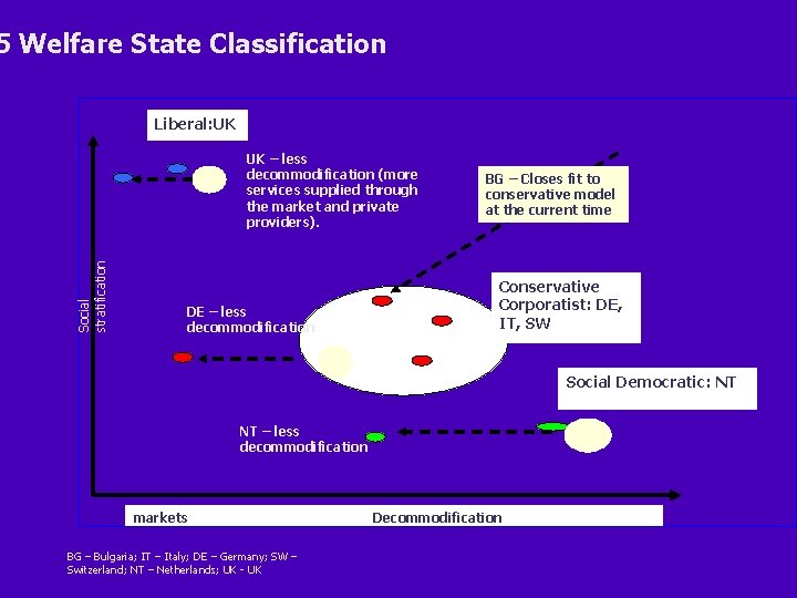 5 Welfare State Classification Liberal: UK Social stratification UK – less decommodification (more services