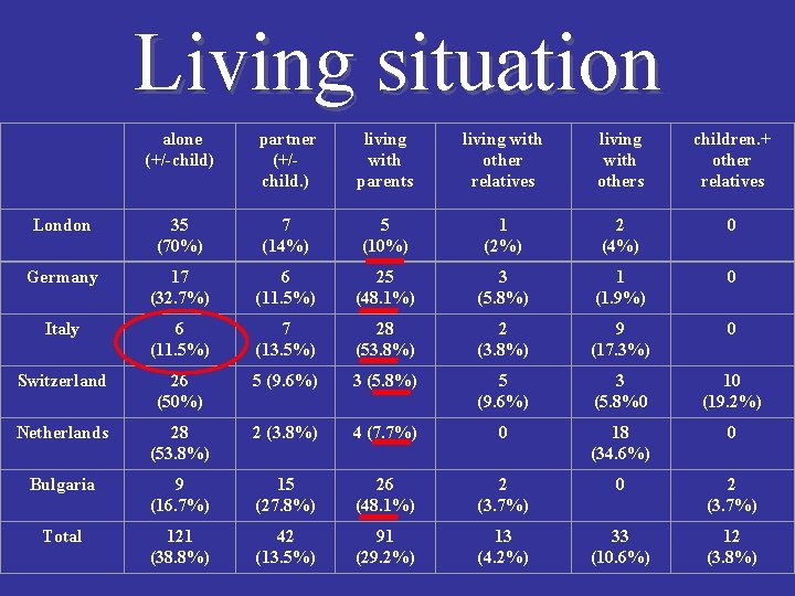 Living situation alone (+/-child) partner (+/child. ) living with parents living with other relatives