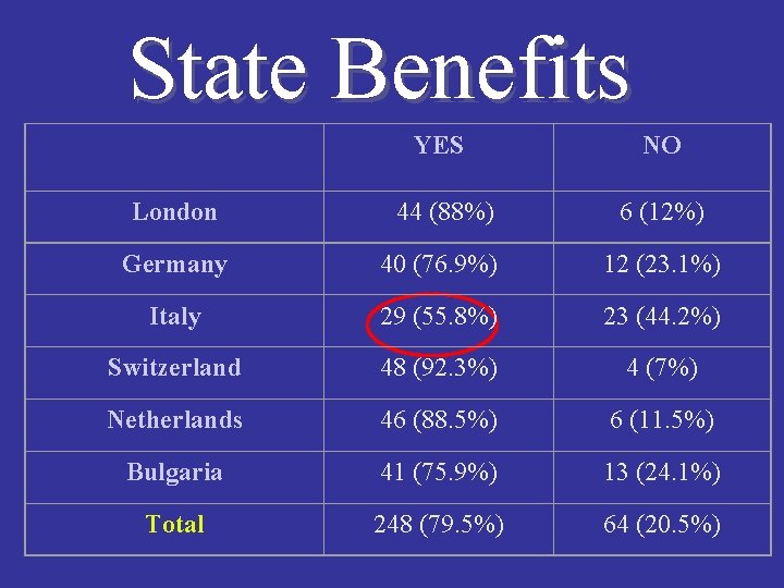 State Benefits YES NO London 44 (88%) 6 (12%) Germany 40 (76. 9%) 12