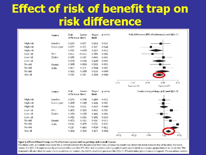 Effect of risk of benefit trap on risk difference 