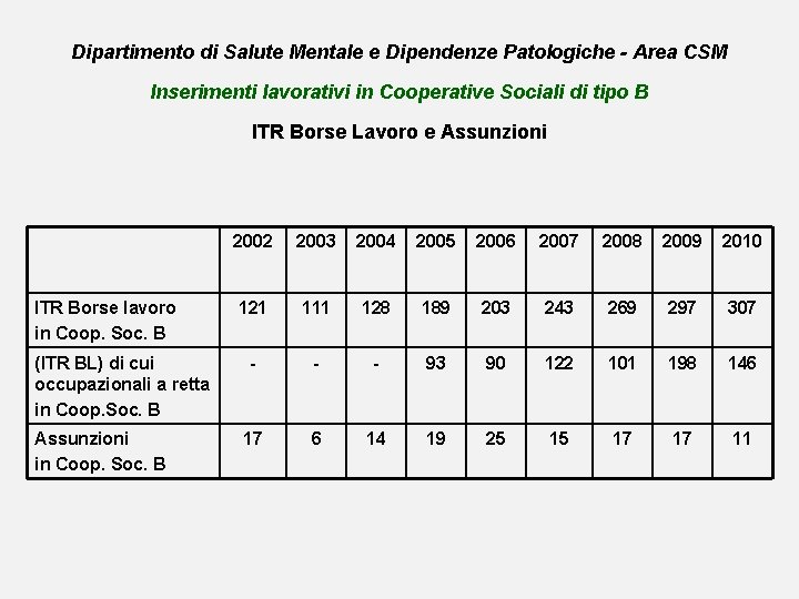 Dipartimento di Salute Mentale e Dipendenze Patologiche - Area CSM Inserimenti lavorativi in Cooperative