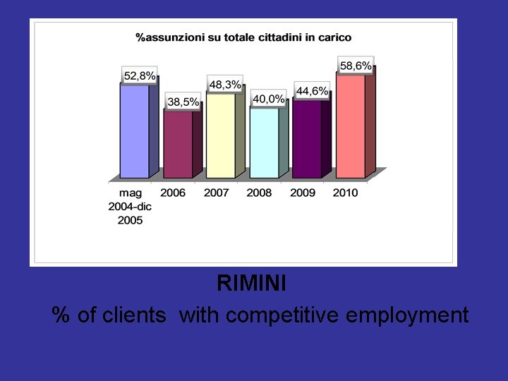 RIMINI % of clients with competitive employment 