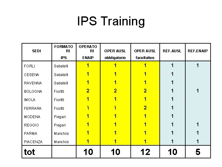 IPS Training SEDI FORMATO RI OPER AUSL IPS ENAIP obbligatorio facoltativo REF. AUSL REF.