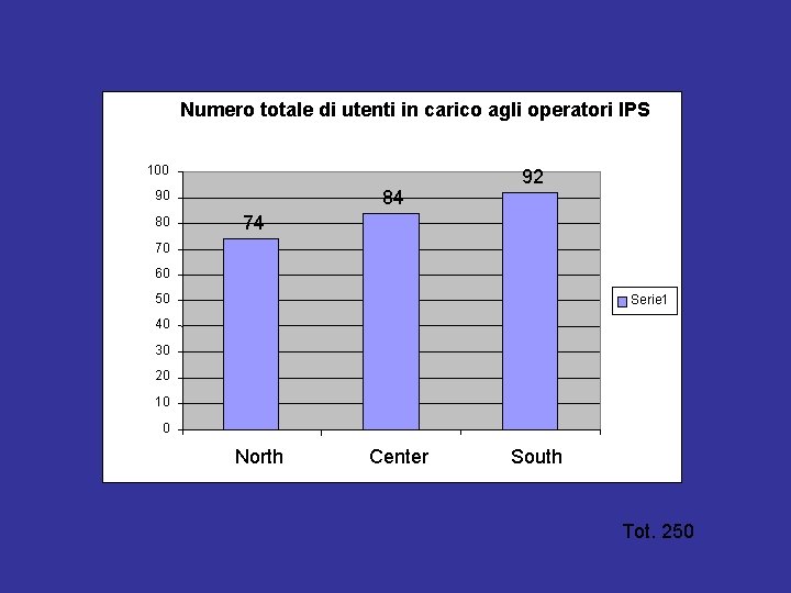 Numero totale di utenti in carico agli operatori IPS 100 84 90 80 92