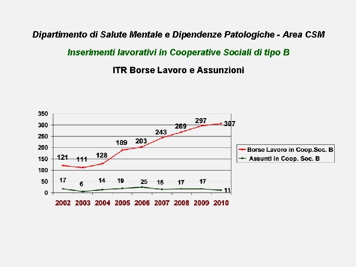 Dipartimento di Salute Mentale e Dipendenze Patologiche - Area CSM Inserimenti lavorativi in Cooperative