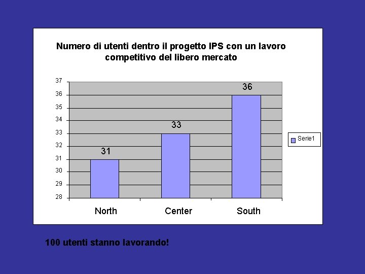 Numero di utenti dentro il progetto IPS con un lavoro competitivo del libero mercato