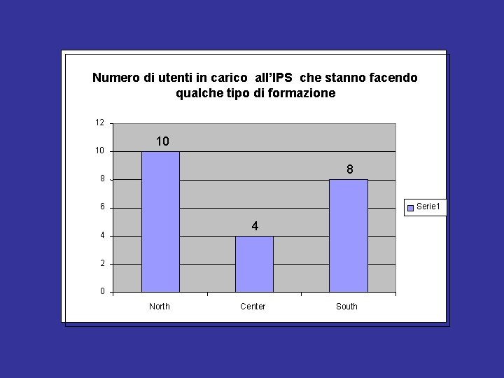 Numero di utenti in carico all’IPS che stanno facendo qualche tipo di formazione 12