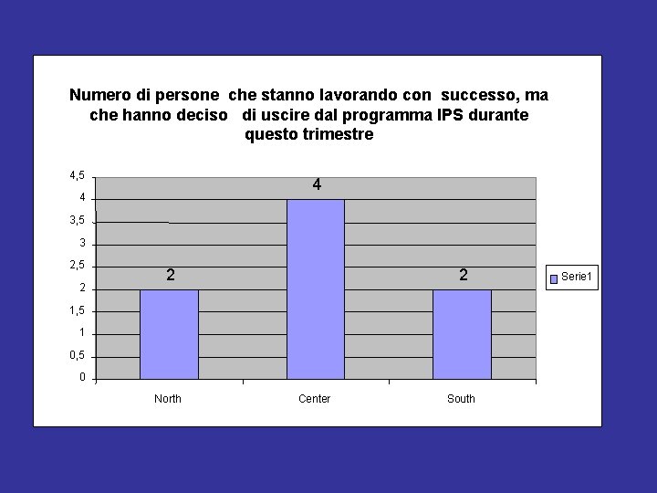 Numero di persone che stanno lavorando con successo, ma che hanno deciso di uscire