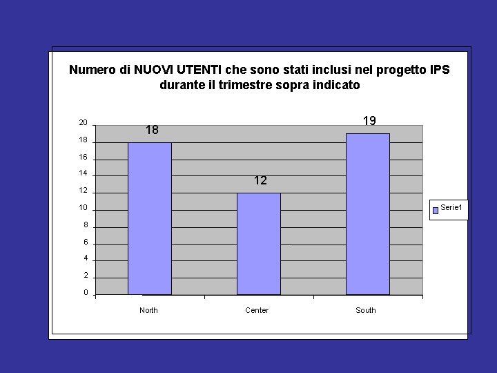 Numero di NUOVI UTENTI che sono stati inclusi nel progetto IPS durante il trimestre