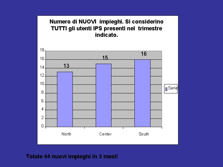 Numero di NUOVI impieghi. Si considerino TUTTI gli utenti IPS presenti nel trimestre indicato.