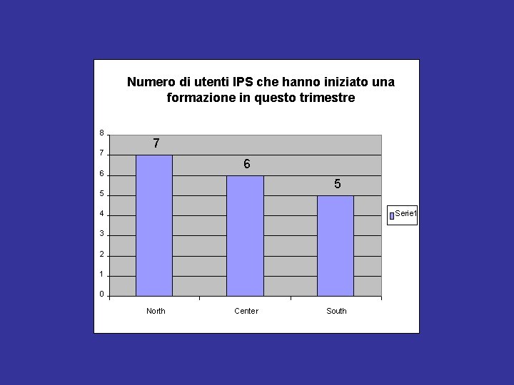 Numero di utenti IPS che hanno iniziato una formazione in questo trimestre 8 7