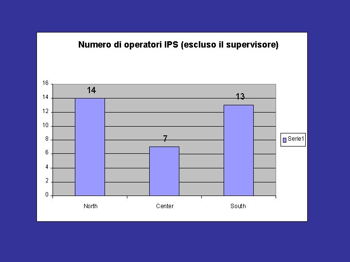 Numero di operatori IPS (escluso il supervisore) 16 14 14 13 12 10 7