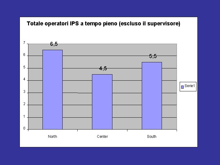 Totale operatori IPS a tempo pieno (escluso il supervisore) 7 6, 5 6 5,
