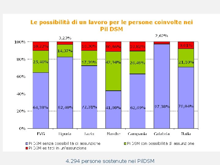 4. 294 persone sostenute nei Pil. DSM 