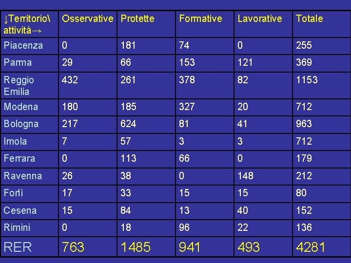 ↓Territorio attività→ Osservative Protette Formative Lavorative Totale Piacenza 0 181 74 0 255 Parma