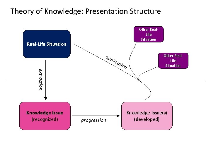 Theory of Knowledge: Presentation Structure Other Real. Life Situation Real-Life Situation app extraction Knowledge