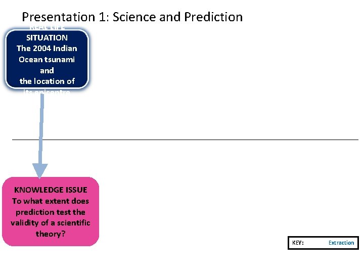 Presentation 1: Science and Prediction REAL LIFE SITUATION The 2004 Indian Ocean tsunami and