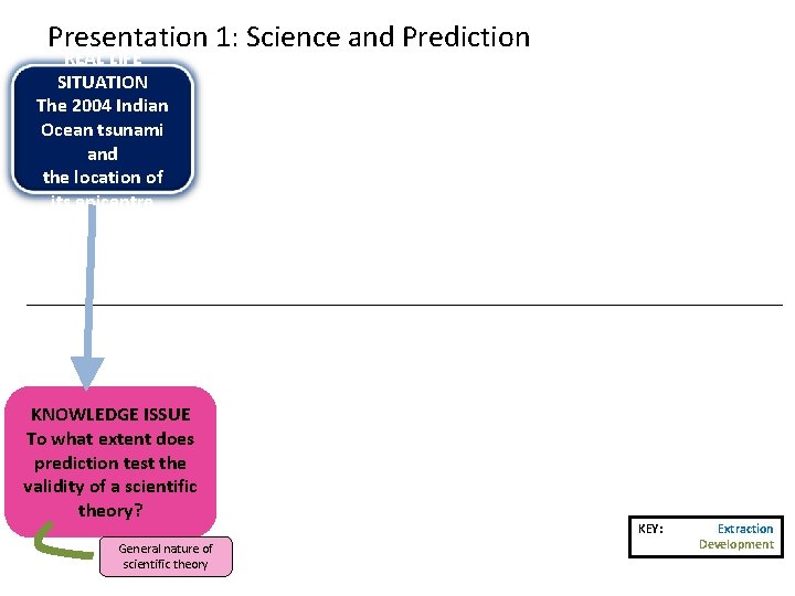 Presentation 1: Science and Prediction REAL LIFE SITUATION The 2004 Indian Ocean tsunami and