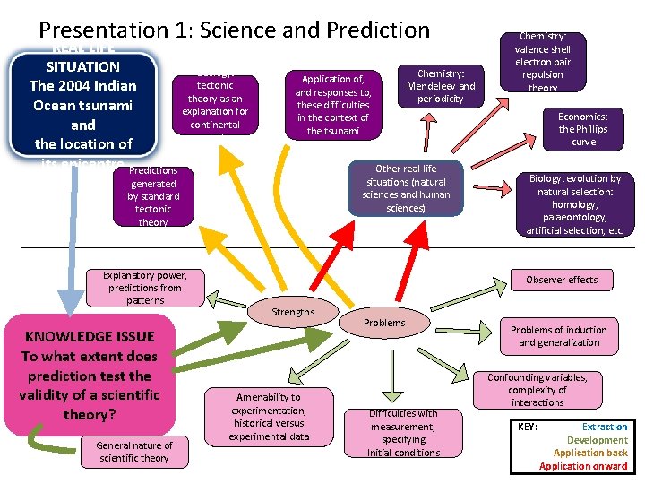 Presentation 1: Science and Prediction REAL LIFE SITUATION Geology: tectonic The 2004 Indian theory