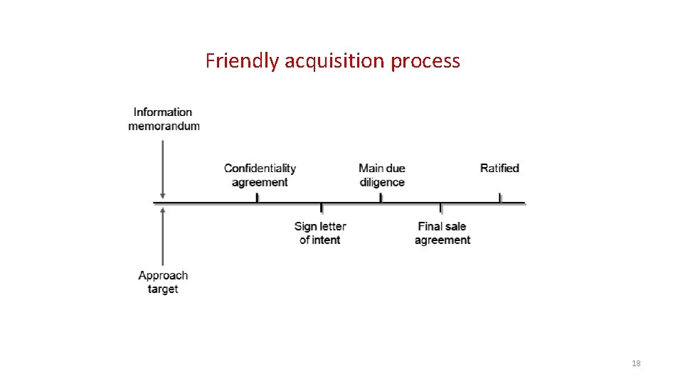 Friendly acquisition process 18 