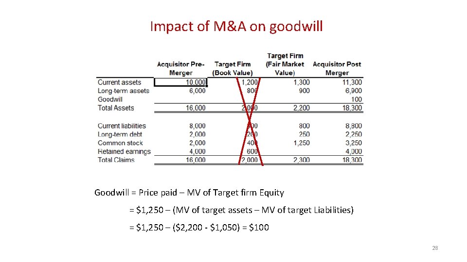 Impact of M&A on goodwill Goodwill = Price paid – MV of Target firm