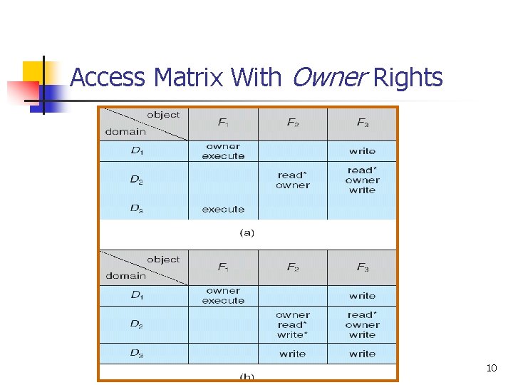Access Matrix With Owner Rights 10 