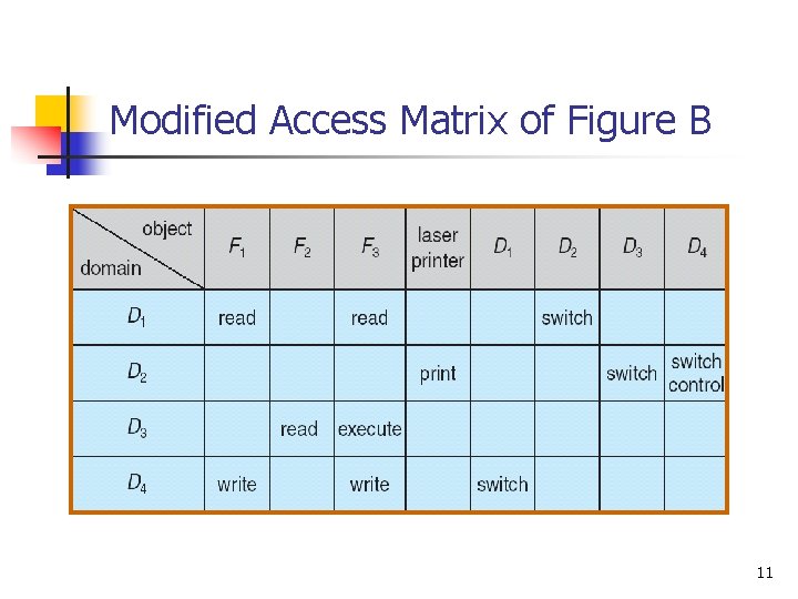 Modified Access Matrix of Figure B 11 