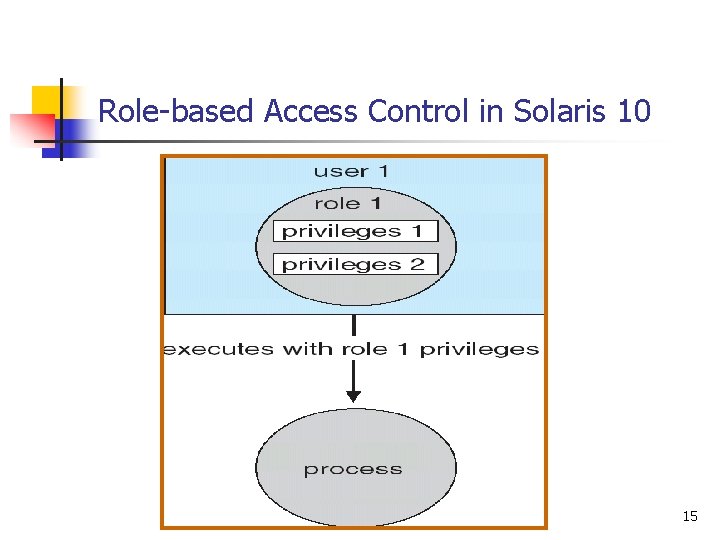 Role-based Access Control in Solaris 10 15 