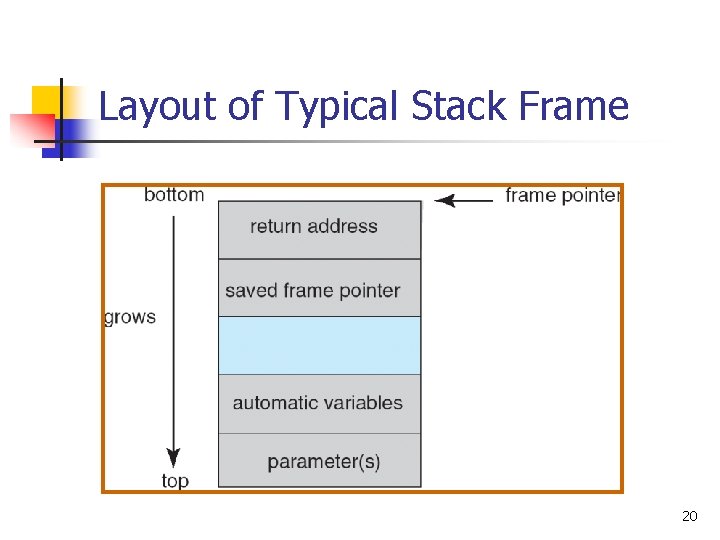 Layout of Typical Stack Frame 20 
