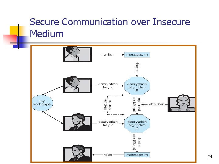 Secure Communication over Insecure Medium 24 