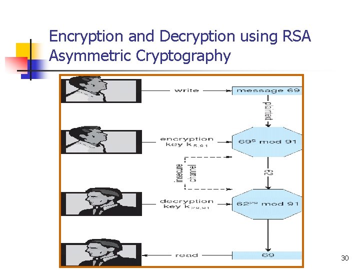 Encryption and Decryption using RSA Asymmetric Cryptography 30 