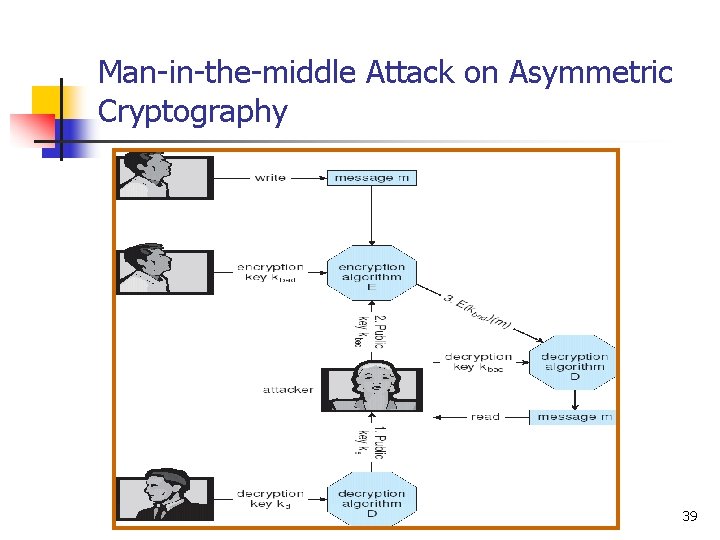 Man-in-the-middle Attack on Asymmetric Cryptography 39 